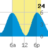 Hope Creek tide chart for Tuesday, May 24, 2022