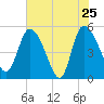 Hope Creek tide chart for Wednesday, May 25, 2022
