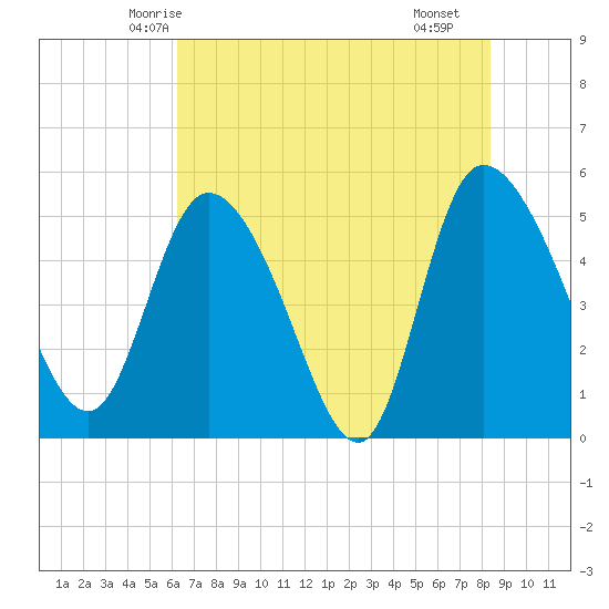 Hope Creek tide chart for Thursday, May 26, 2022