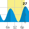 Hope Creek tide chart for Friday, May 27, 2022