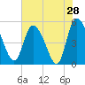 Hope Creek tide chart for Saturday, May 28, 2022