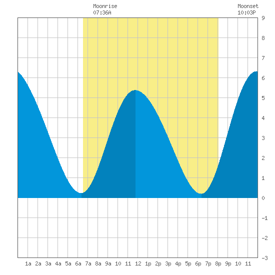 Hope Creek tide chart for Monday, May 2, 2022