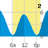Hope Creek tide chart for Monday, May 2, 2022