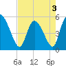 Hope Creek tide chart for Tuesday, May 3, 2022