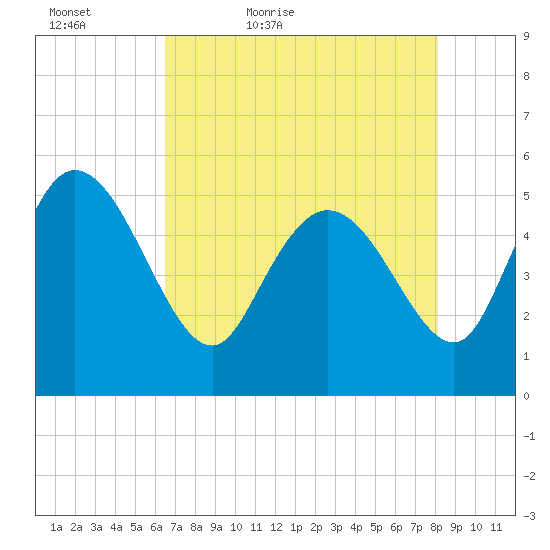 Hope Creek tide chart for Friday, May 6, 2022