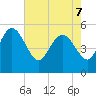 Hope Creek tide chart for Saturday, May 7, 2022