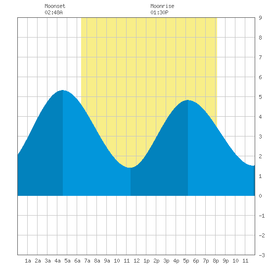 Hope Creek tide chart for Monday, May 9, 2022