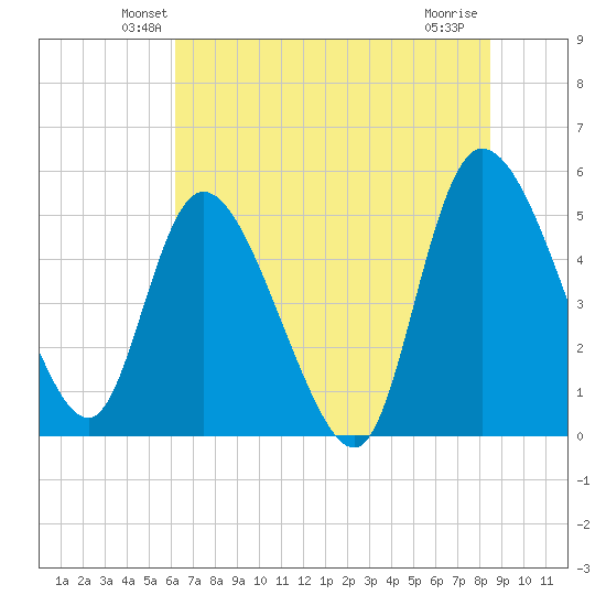 Hope Creek tide chart for Saturday, June 11, 2022