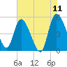 Hope Creek tide chart for Saturday, June 11, 2022