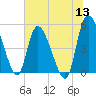 Hope Creek tide chart for Monday, June 13, 2022