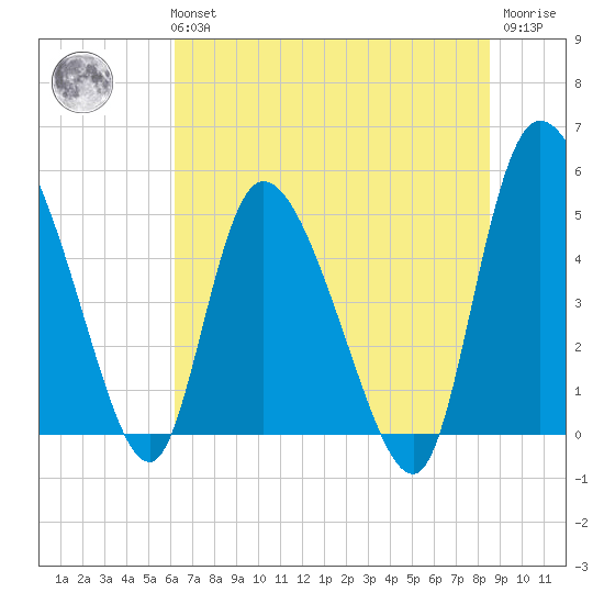 Hope Creek tide chart for Tuesday, June 14, 2022