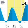 Hope Creek tide chart for Tuesday, June 14, 2022