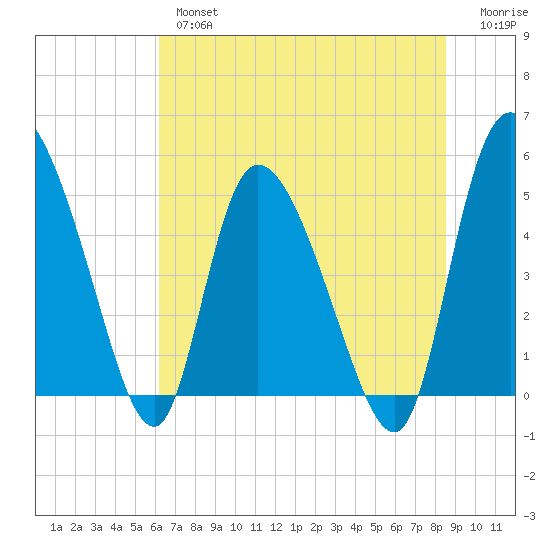 Hope Creek tide chart for Wednesday, June 15, 2022