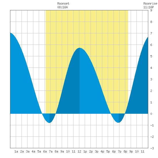 Hope Creek tide chart for Thursday, June 16, 2022