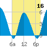 Hope Creek tide chart for Thursday, June 16, 2022