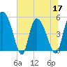 Hope Creek tide chart for Friday, June 17, 2022