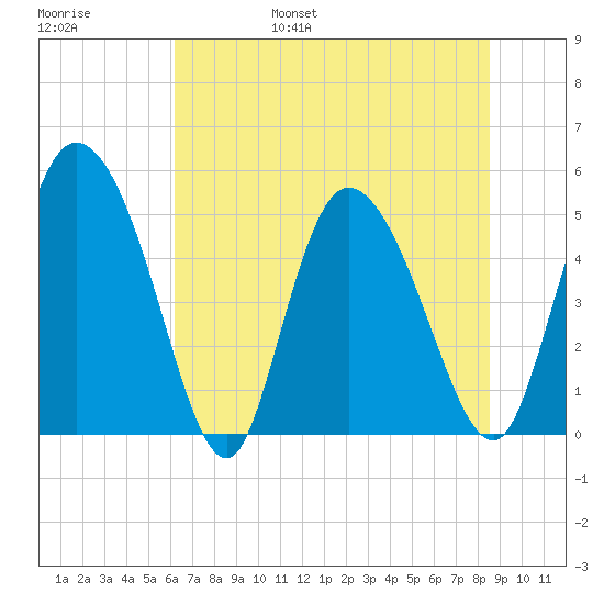 Hope Creek tide chart for Saturday, June 18, 2022