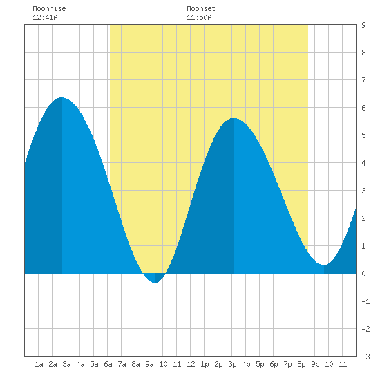 Hope Creek tide chart for Sunday, June 19, 2022