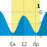 Hope Creek tide chart for Wednesday, June 1, 2022