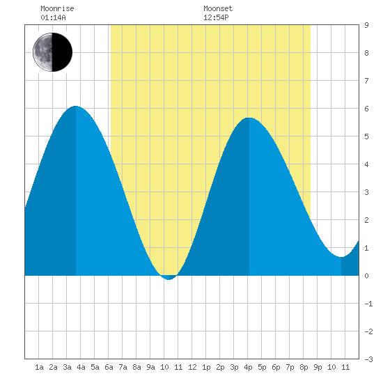Hope Creek tide chart for Monday, June 20, 2022