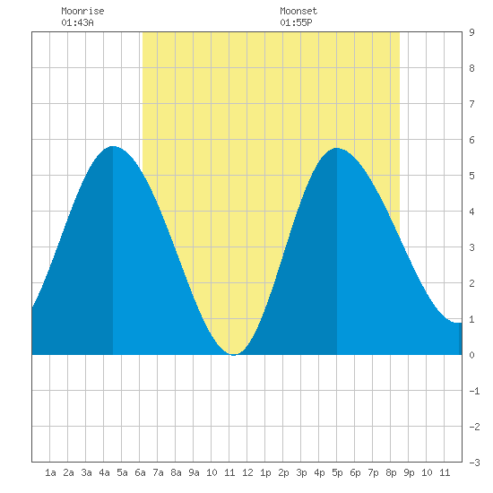 Hope Creek tide chart for Tuesday, June 21, 2022