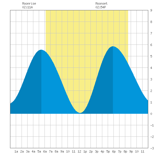 Hope Creek tide chart for Wednesday, June 22, 2022