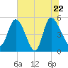 Hope Creek tide chart for Wednesday, June 22, 2022