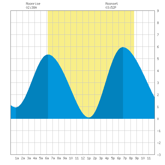 Hope Creek tide chart for Thursday, June 23, 2022