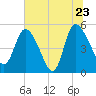 Hope Creek tide chart for Thursday, June 23, 2022