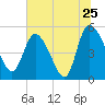 Hope Creek tide chart for Saturday, June 25, 2022