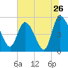 Hope Creek tide chart for Sunday, June 26, 2022
