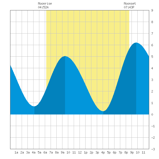 Hope Creek tide chart for Monday, June 27, 2022