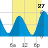 Hope Creek tide chart for Monday, June 27, 2022