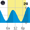Hope Creek tide chart for Tuesday, June 28, 2022