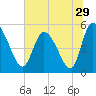 Hope Creek tide chart for Wednesday, June 29, 2022