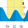 Hope Creek tide chart for Friday, June 3, 2022