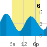 Hope Creek tide chart for Monday, June 6, 2022