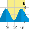 Hope Creek tide chart for Wednesday, June 8, 2022