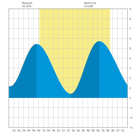 Hope Creek tide chart for Thursday, June 9, 2022