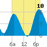 Hope Creek tide chart for Sunday, July 10, 2022