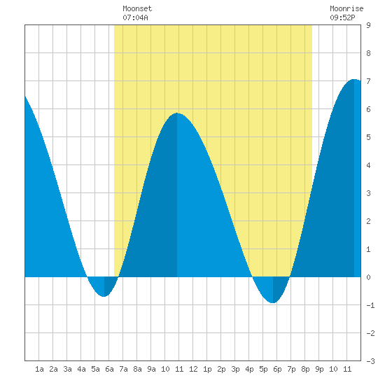 Hope Creek tide chart for Thursday, July 14, 2022