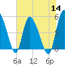 Hope Creek tide chart for Thursday, July 14, 2022