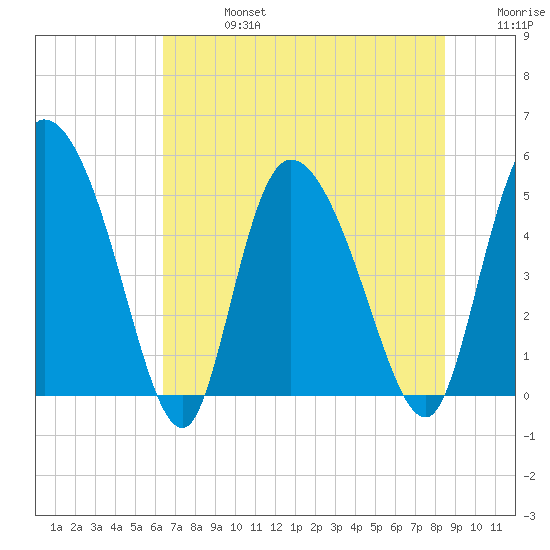 Hope Creek tide chart for Saturday, July 16, 2022