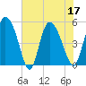 Hope Creek tide chart for Sunday, July 17, 2022