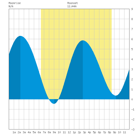 Hope Creek tide chart for Monday, July 18, 2022