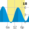Hope Creek tide chart for Monday, July 18, 2022