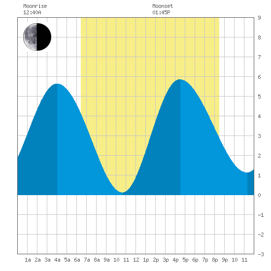 Hope Creek tide chart for Wednesday, July 20, 2022