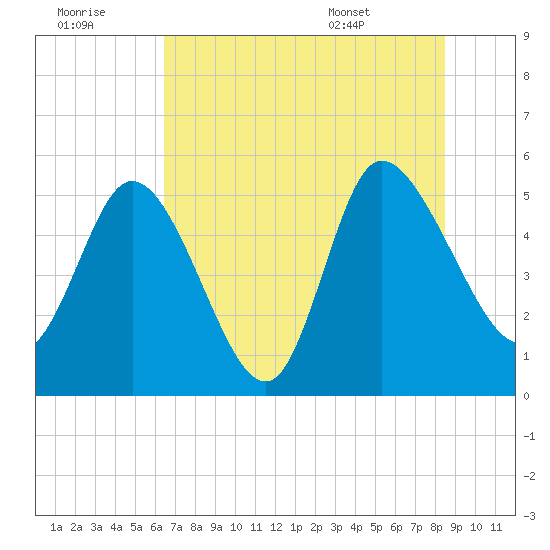 Hope Creek tide chart for Thursday, July 21, 2022