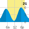 Hope Creek tide chart for Thursday, July 21, 2022