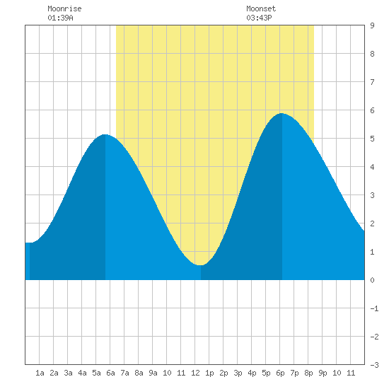 Hope Creek tide chart for Friday, July 22, 2022